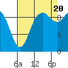 Marysville tide chart for Saturday, August 20, 2022