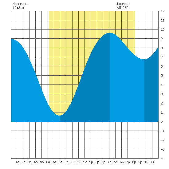 Marysville tide chart for Sunday, August 21, 2022