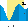 Marysville tide chart for Sunday, August 21, 2022