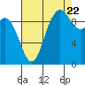 Marysville tide chart for Monday, August 22, 2022