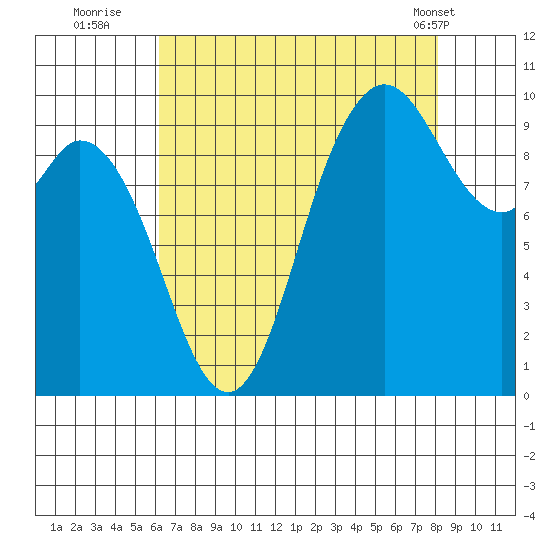 Marysville tide chart for Tuesday, August 23, 2022