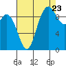 Marysville tide chart for Tuesday, August 23, 2022