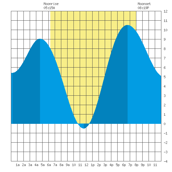 Marysville tide chart for Friday, August 26, 2022
