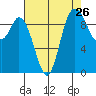 Marysville tide chart for Friday, August 26, 2022