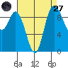 Marysville tide chart for Saturday, August 27, 2022