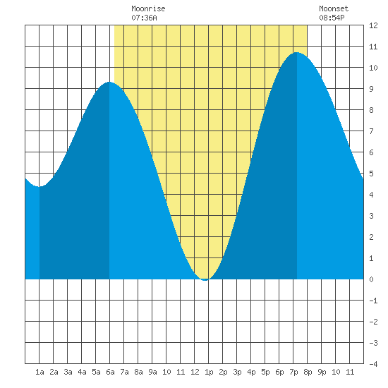 Marysville tide chart for Sunday, August 28, 2022