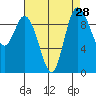 Marysville tide chart for Sunday, August 28, 2022