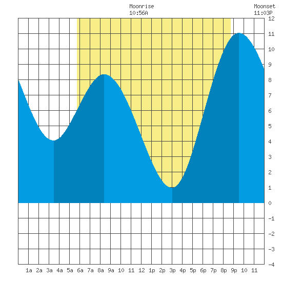 Marysville tide chart for Tuesday, August 2, 2022