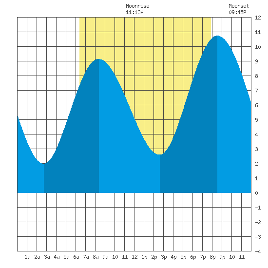 Marysville tide chart for Wednesday, August 31, 2022