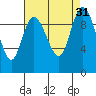 Marysville tide chart for Wednesday, August 31, 2022
