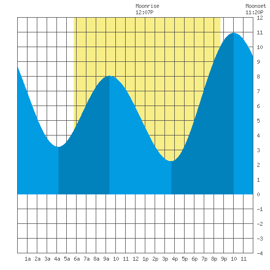 Marysville tide chart for Wednesday, August 3, 2022