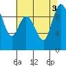 Marysville tide chart for Wednesday, August 3, 2022