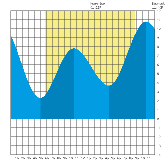 Marysville tide chart for Thursday, August 4, 2022