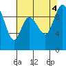 Marysville tide chart for Thursday, August 4, 2022