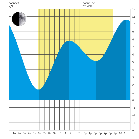 Marysville tide chart for Friday, August 5, 2022