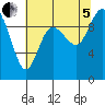 Marysville tide chart for Friday, August 5, 2022