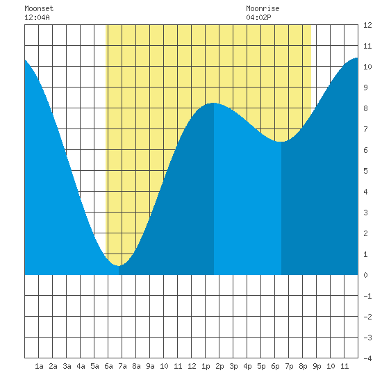 Marysville tide chart for Saturday, August 6, 2022