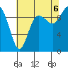 Marysville tide chart for Saturday, August 6, 2022