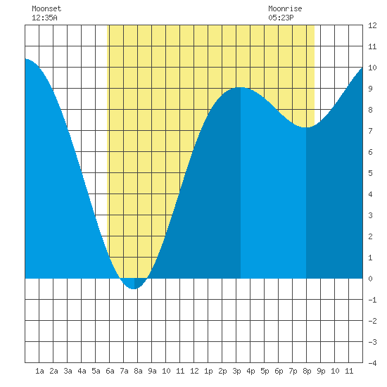 Marysville tide chart for Sunday, August 7, 2022