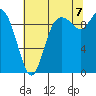 Marysville tide chart for Sunday, August 7, 2022