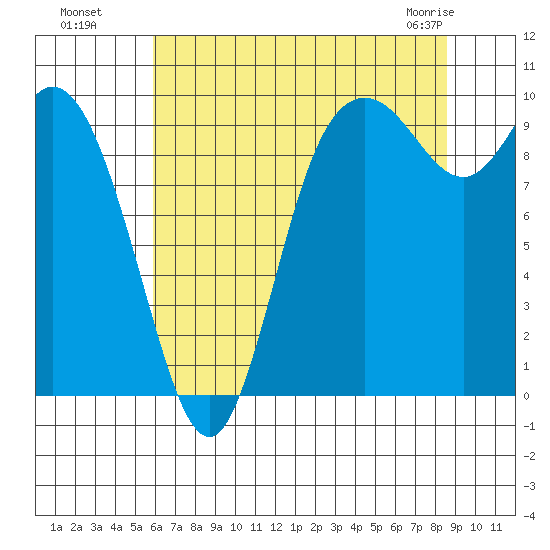Marysville tide chart for Monday, August 8, 2022