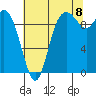 Marysville tide chart for Monday, August 8, 2022