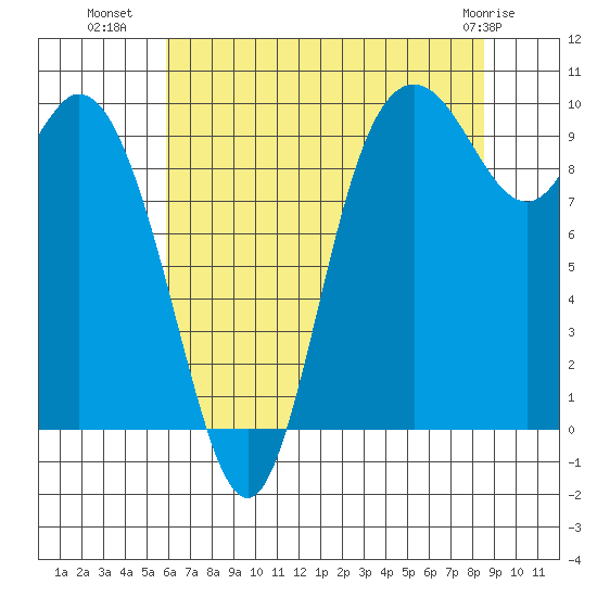 Marysville tide chart for Tuesday, August 9, 2022