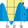 Marysville tide chart for Tuesday, August 9, 2022