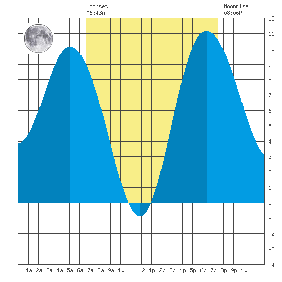 Marysville tide chart for Saturday, September 10, 2022