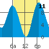 Marysville tide chart for Sunday, September 11, 2022