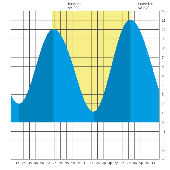Marysville tide chart for Monday, September 12, 2022