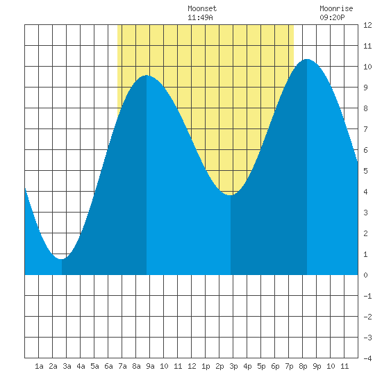 Marysville tide chart for Wednesday, September 14, 2022