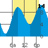 Marysville tide chart for Wednesday, September 14, 2022