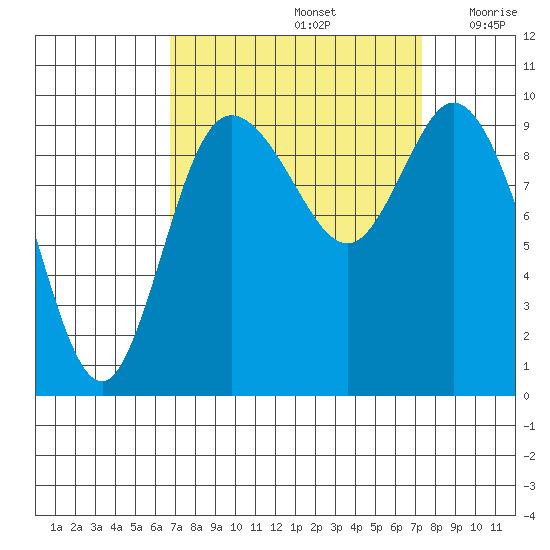 Marysville tide chart for Thursday, September 15, 2022