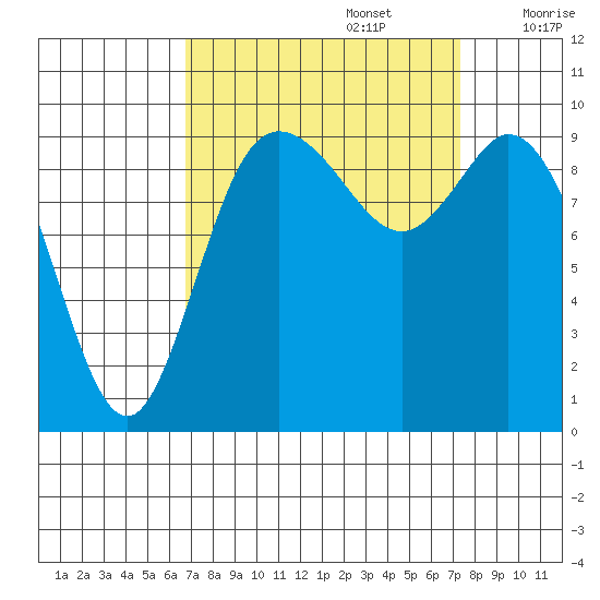 Marysville tide chart for Friday, September 16, 2022