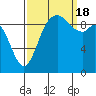 Marysville tide chart for Sunday, September 18, 2022