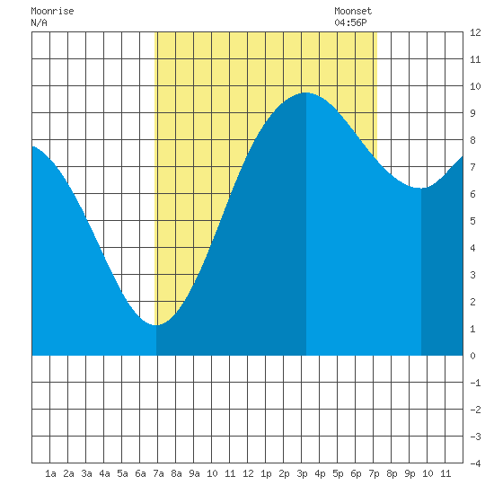 Marysville tide chart for Monday, September 19, 2022