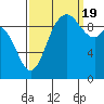 Marysville tide chart for Monday, September 19, 2022
