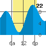 Marysville tide chart for Thursday, September 22, 2022