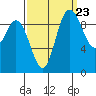 Marysville tide chart for Friday, September 23, 2022