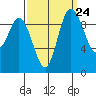 Marysville tide chart for Saturday, September 24, 2022