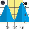 Marysville tide chart for Sunday, September 25, 2022