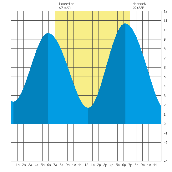 Marysville tide chart for Monday, September 26, 2022