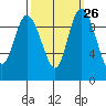 Marysville tide chart for Monday, September 26, 2022