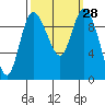 Marysville tide chart for Wednesday, September 28, 2022