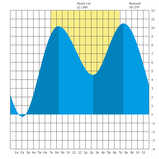 Marysville tide chart for Thursday, September 29, 2022