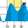 Marysville tide chart for Friday, September 30, 2022