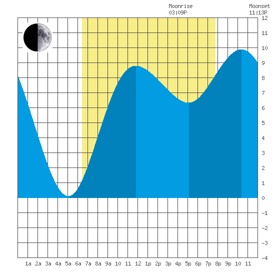 Marysville tide chart for Saturday, September 3, 2022