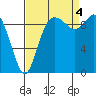 Marysville tide chart for Sunday, September 4, 2022
