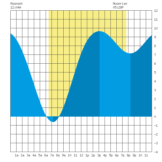 Marysville tide chart for Monday, September 5, 2022